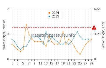 Altura das ondas Corozal em fevereiro