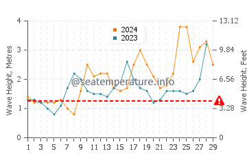 Wellenhöhe in Corralejo im Februar