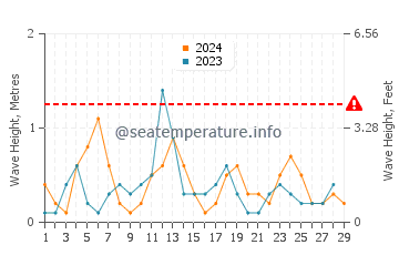Waves height in Cortez in February