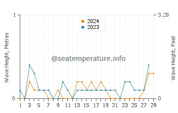 Waves height in Cos Cob in February