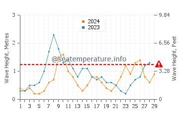 Altura das ondas Costa Blanca em fevereiro