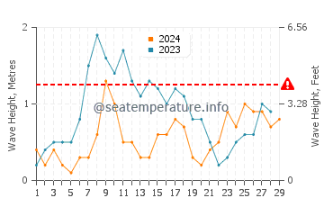 Waves height in Costa Calida in February