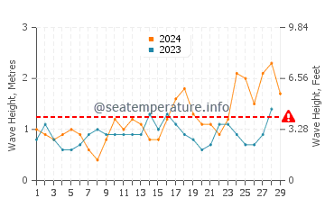 Waves height in Costa Calma in February