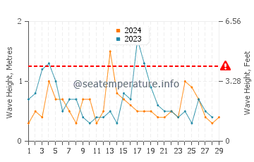Waves height in Costa de Oro in February