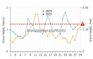 Waves height in Costa Maya in February