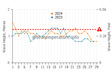 Waves height in Marbella in February