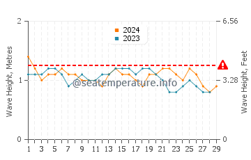 Waves height in Playa Grande in February