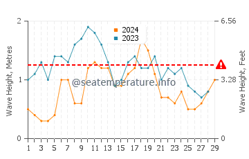 Wellenhöhe in Cotes-de-Fer im Februar