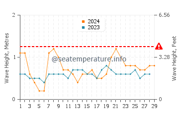 Altura das ondas Covenas em fevereiro