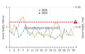 Altezza delle onde Croatan Sound a febbraio