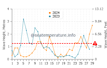 Hauteur des vagues à Crotone en février