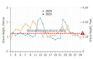 Waves height in Crowdy Head in February