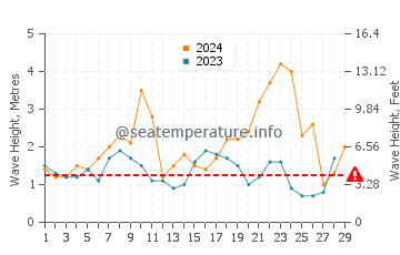 Waves height in Crozon in February