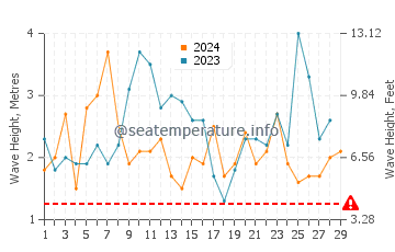 Altezza delle onde Cucao a febbraio