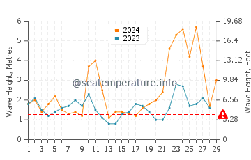 Waves height in Cuchia in February