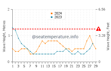 Waves height in Cuddalore in February