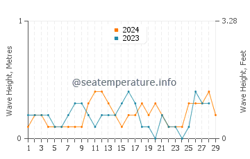 Waves height in Culaba in February