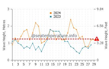 Waves height in Cullenstown in February