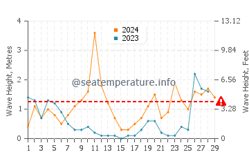 Altezza delle onde Cupabia a febbraio