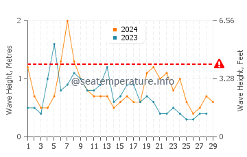 Waves height in Current Island in February