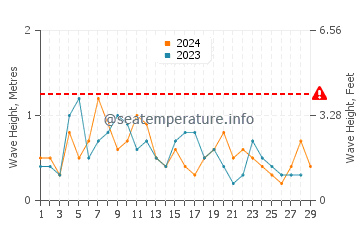 Wellenhöhe in Cutler Bay im Februar