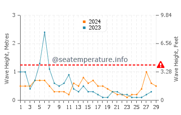 Waves height in Pyrgos in February