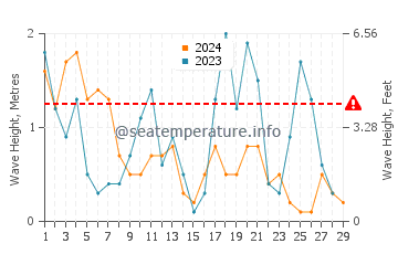 Waves height in Dabki in February