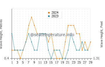 Waves height in Dabolim in February