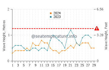 Wellenhöhe in Dadonghai im Februar