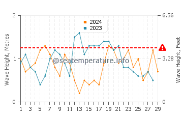 Waves height in Daedalus Reef in February