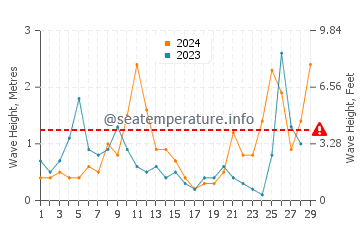 Waves height in Dafni Beach in February