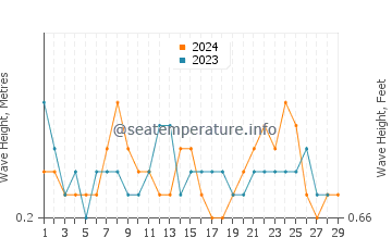 Waves height in Dahanu in February