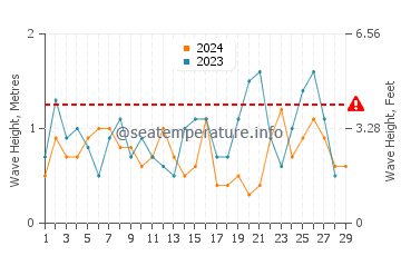 Wellenhöhe in Dahao im Februar