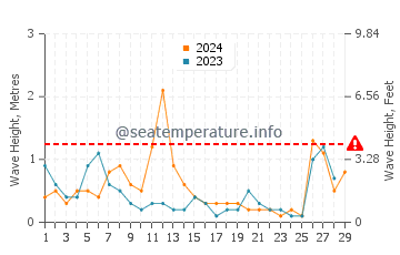 Altura de las olas en Dalaman en febrero