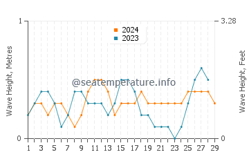Waves height in Dapdap in February