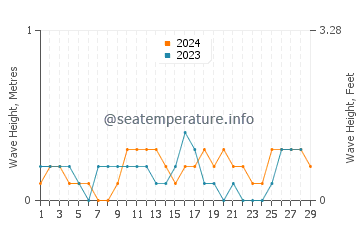 Waves height in Daram in February