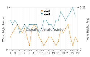 Waves height in Dasun in February