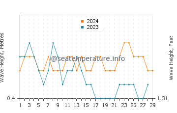 Waves height in Data de Villamil in February
