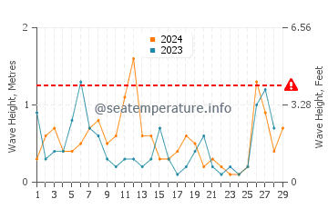 Wellenhöhe in Datça im Februar