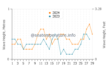 Waves height in Dauis in February