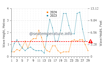 Wellenhöhe in Davila im Februar