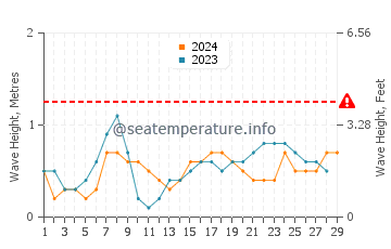 Waves height in Daydream Island in February