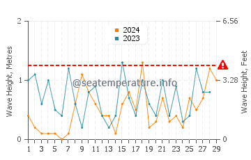 Waves height in De Tour Village in February
