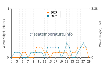 Waves height in Del Gallego in February