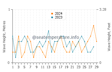 Waves height in Deltaville in February