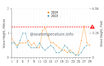 Waves height in Demre in February