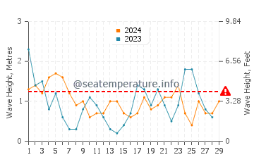 Altezza delle onde Den Oever a febbraio