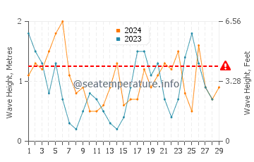 Altezza delle onde Den Osse a febbraio