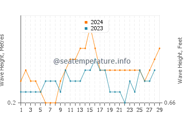 Waves height in Derawan Islands in February
