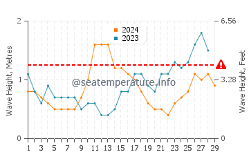 Waves height in Desaru in February